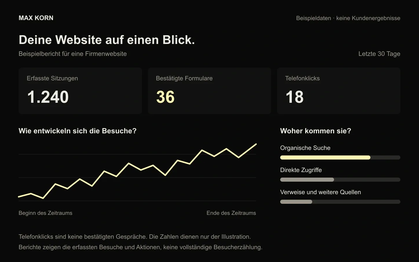 Selbst gestaltete Berichtsvorlage mit ausdrücklich fiktiven Daten: Sitzungen, bestätigte Formulare und Telefonklicks werden getrennt dargestellt